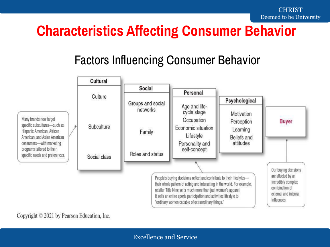 Four families of factors affecting consumer behaviour