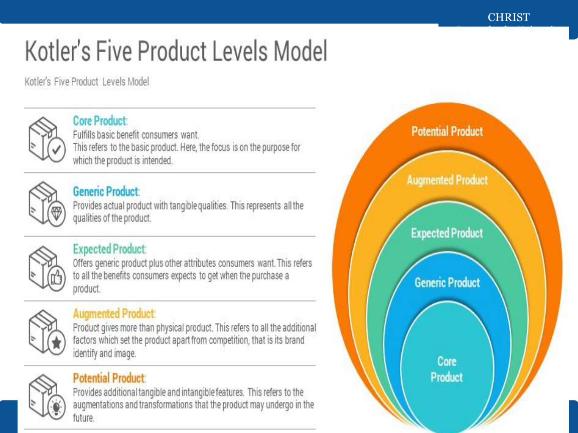 Kotler’s five product levels